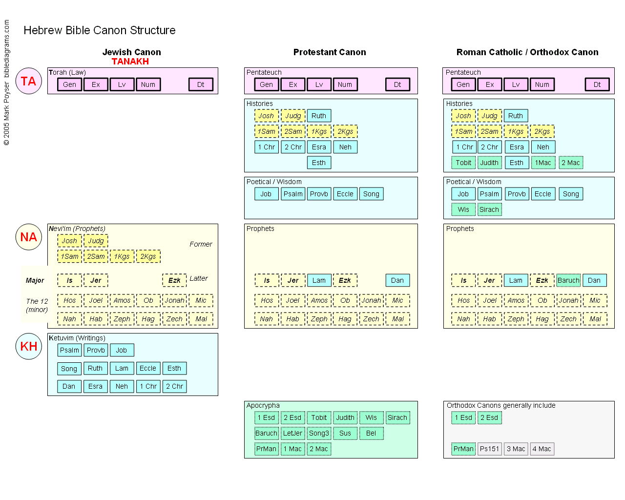 bible-diagrams-hebrew-bible